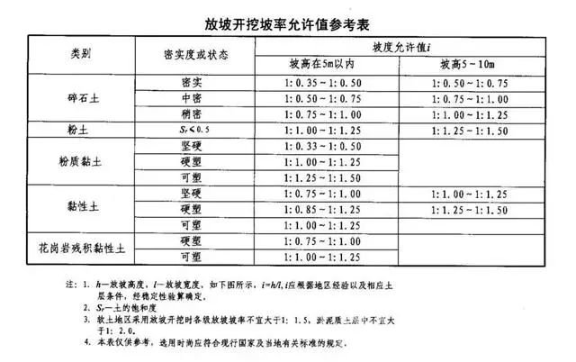 汉中基坑支护放坡开挖主意事项
